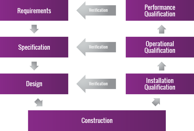 GAMP Chart - Validation Documentation